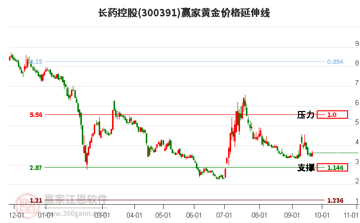 300391长药控股黄金价格延伸线工具