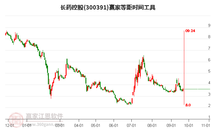 300391长药控股等距时间周期线工具