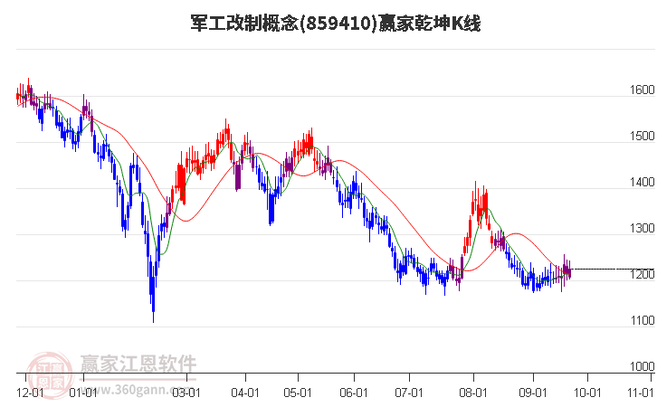 859410军工改制赢家乾坤K线工具