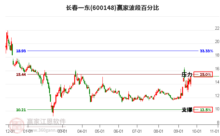 600148长春一东波段百分比工具