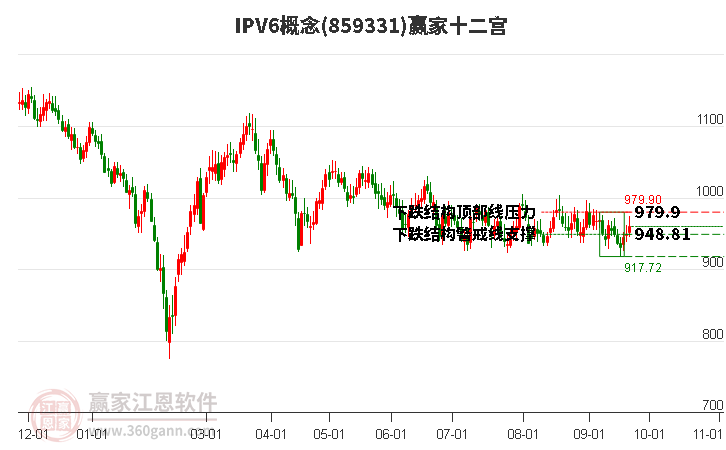 859331IPV6赢家十二宫工具