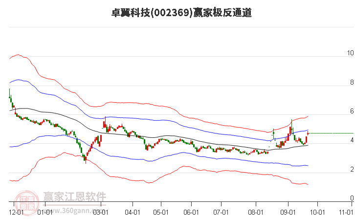 002369卓翼科技赢家极反通道工具