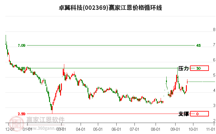 002369卓翼科技江恩价格循环线工具