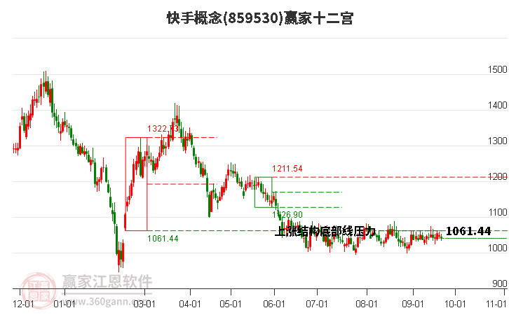 859530快手赢家十二宫工具