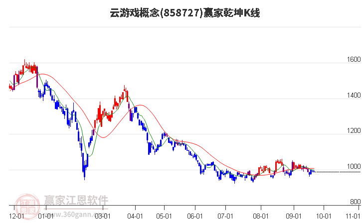 858727云游戏赢家乾坤K线工具