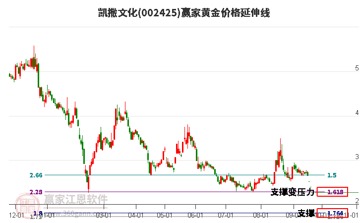 002425凯撒文化黄金价格延伸线工具