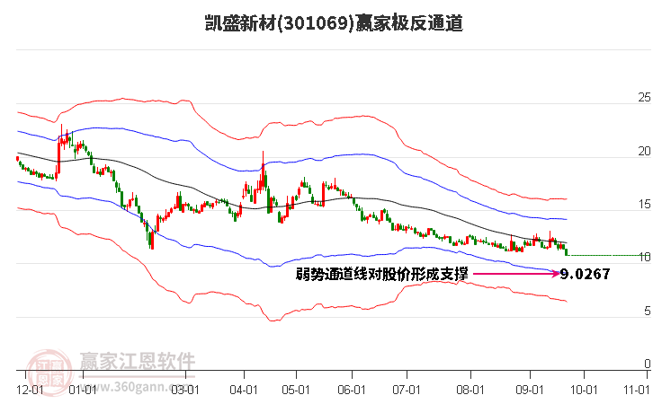 301069凯盛新材赢家极反通道工具