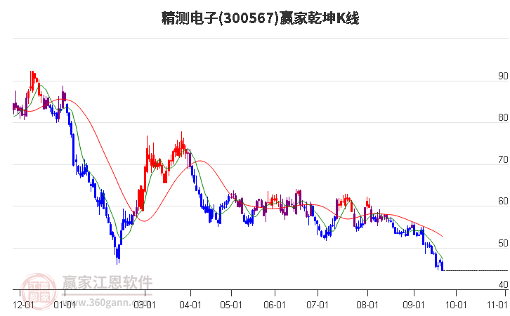 300567精测电子赢家乾坤K线工具
