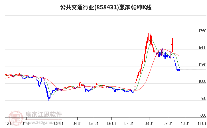 858431公共交通赢家乾坤K线工具