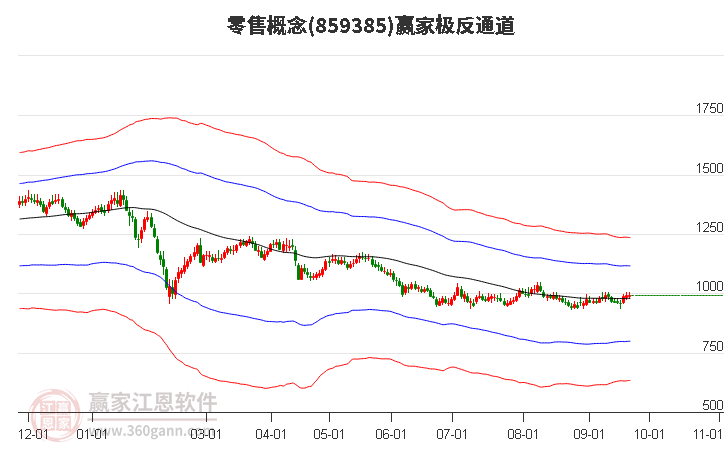 859385零售赢家极反通道工具