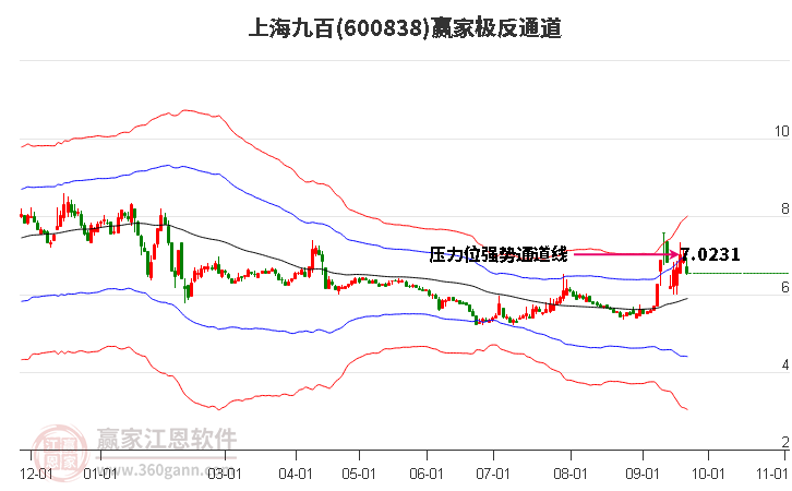 600838上海九百赢家极反通道工具