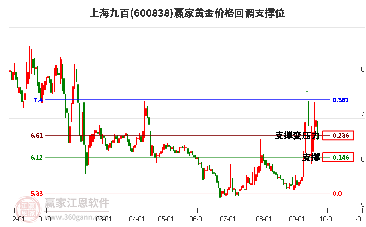 600838上海九百黄金价格回调支撑位工具