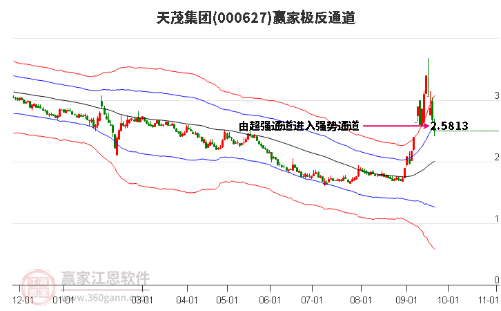 000627天茂集团赢家极反通道工具