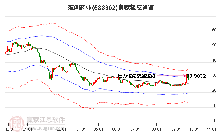 688302海创药业赢家极反通道工具