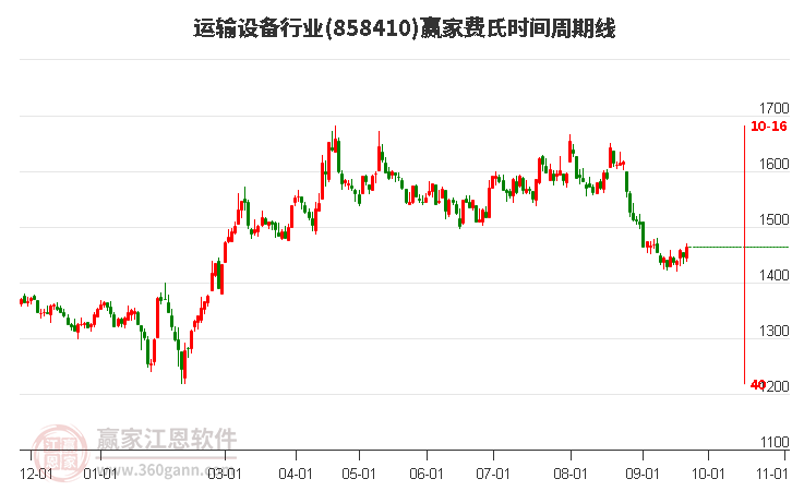 运输设备行业赢家费氏时间周期线工具