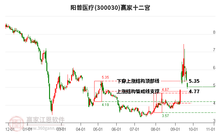 300030阳普医疗赢家十二宫工具