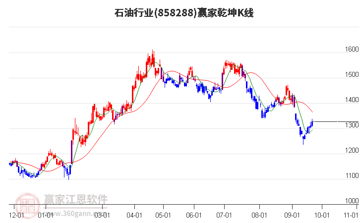 858288石油赢家乾坤K线工具