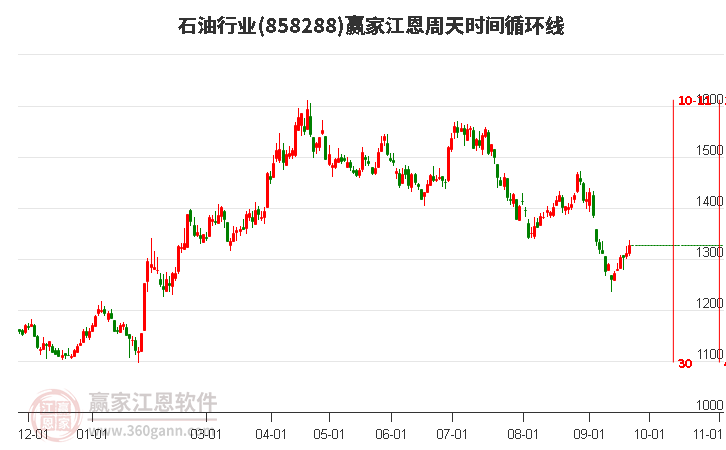 石油行业赢家江恩周天时间循环线工具