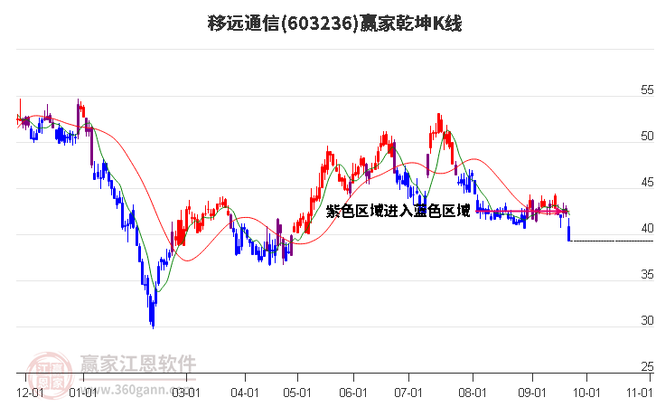 603236移远通信赢家乾坤K线工具