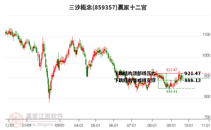 859357三沙赢家十二宫工具