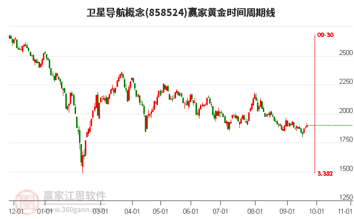 卫星导航概念赢家黄金时间周期线工具