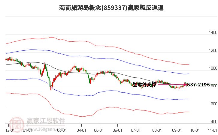 859337海南旅游岛赢家极反通道工具