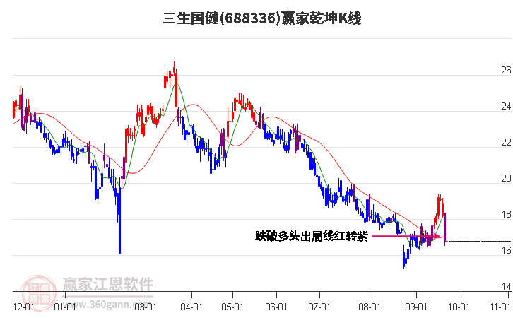 688336三生国健赢家乾坤K线工具