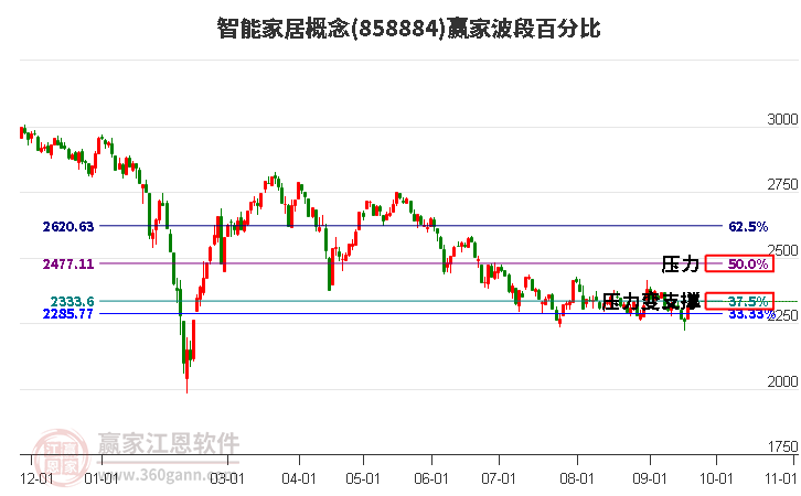 智能家居概念赢家波段百分比工具