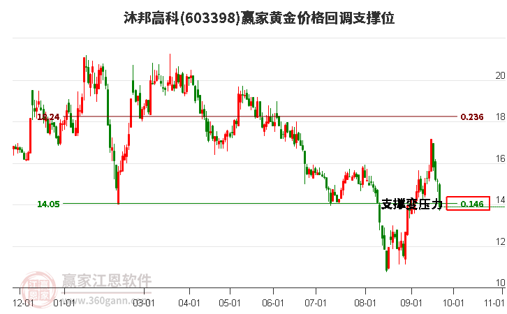 603398沐邦高科黄金价格回调支撑位工具