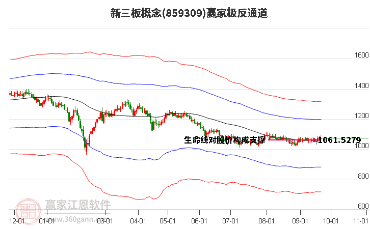 859309新三板赢家极反通道工具