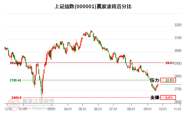 滬指贏家波段百分比工具