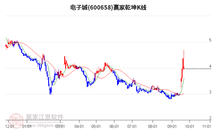 600658电子城赢家乾坤K线工具