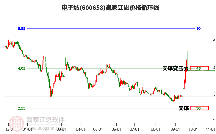 600658电子城江恩价格循环线工具