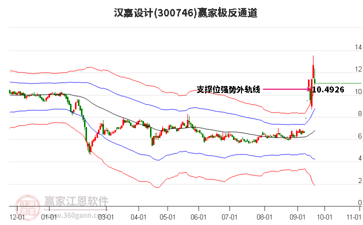 300746汉嘉设计赢家极反通道工具