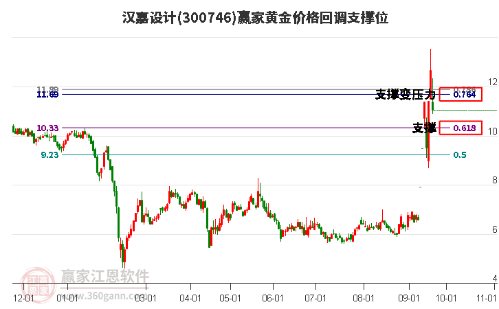 300746汉嘉设计黄金价格回调支撑位工具