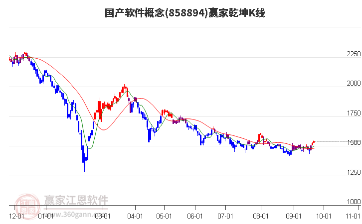 858894国产软件赢家乾坤K线工具