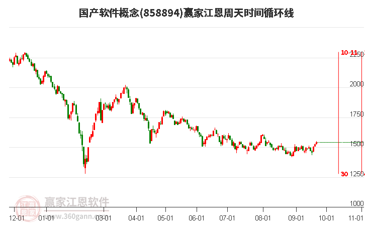 国产软件概念赢家江恩周天时间循环线工具