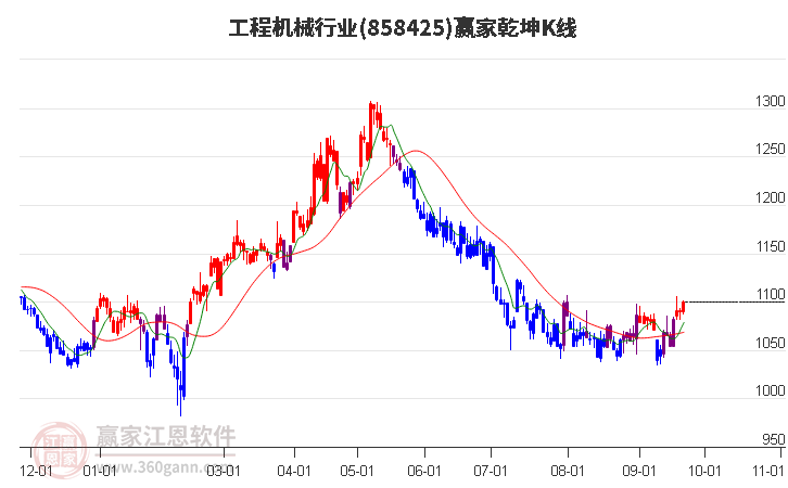 858425工程机械赢家乾坤K线工具