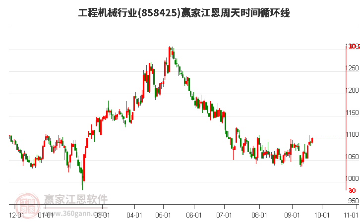 工程机械行业赢家江恩周天时间循环线工具