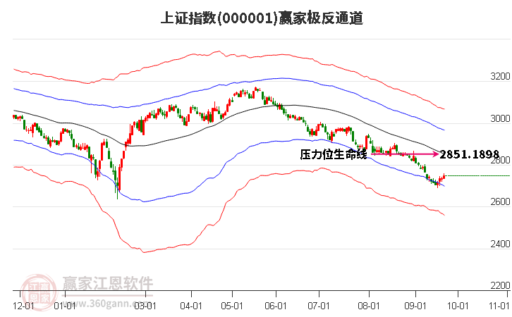 沪指赢家极反通道工具