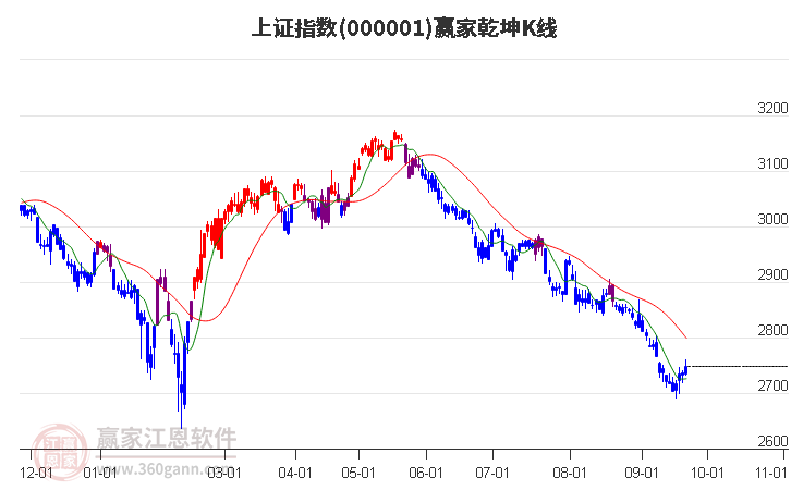 沪指赢家乾坤K线工具