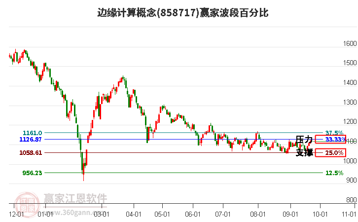 边缘计算概念赢家波段百分比工具