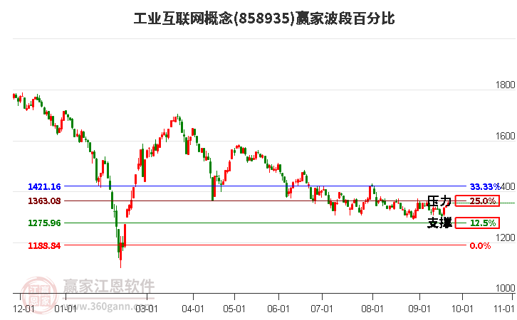 工业互联网概念赢家波段百分比工具