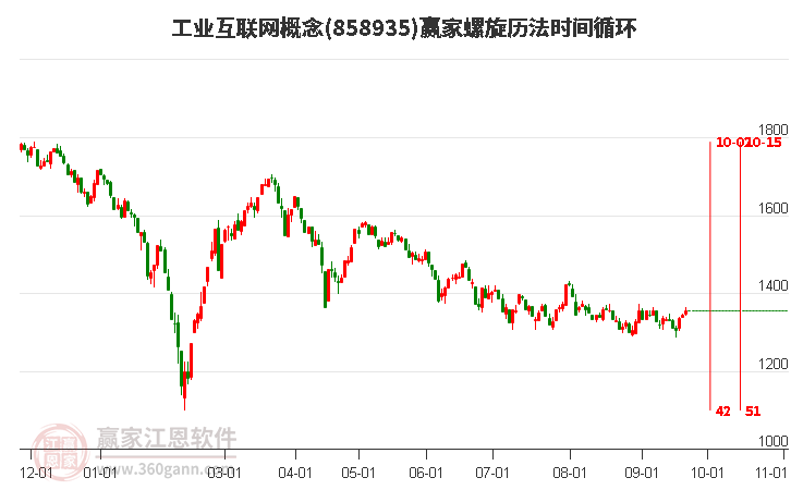 工业互联网概念赢家螺旋历法时间循环工具