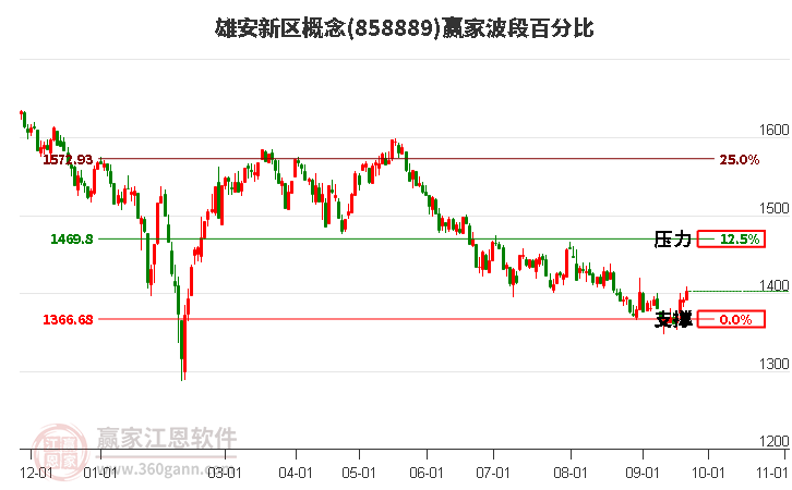 雄安新区概念赢家波段百分比工具