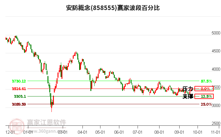 安防概念赢家波段百分比工具