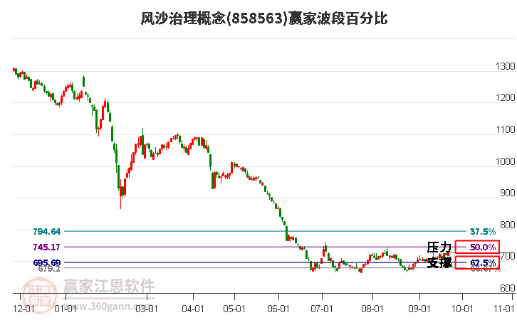 风沙治理概念赢家波段百分比工具