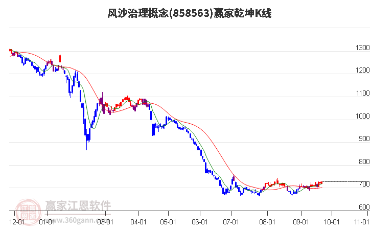 858563风沙治理赢家乾坤K线工具