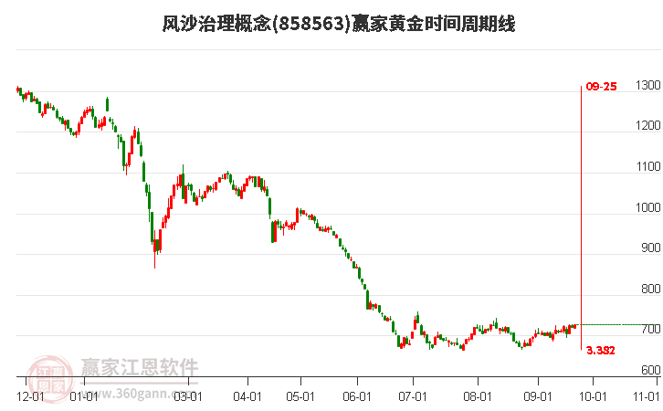 风沙治理概念赢家黄金时间周期线工具