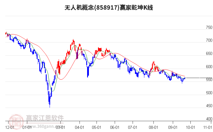 858917无人机赢家乾坤K线工具